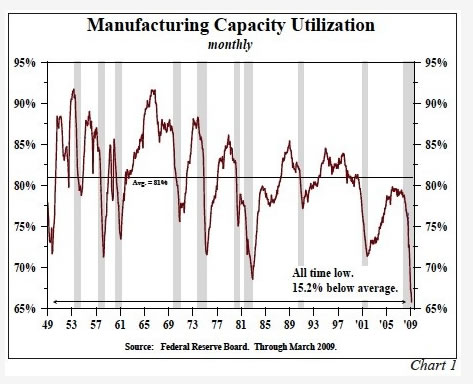 Manufacturing Capacity Utilization - Monthly