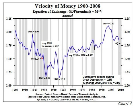 Velocity of Money 1900-2008