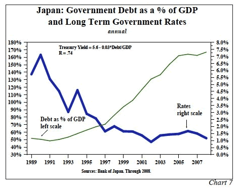 Japan: Government Debt as a % of GDP and Long Term Government Rates