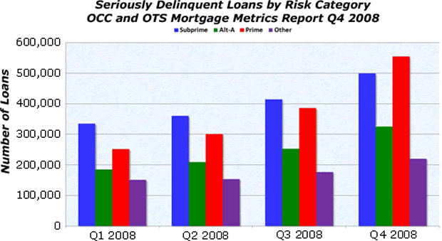Seriously Deliquent Loans by Risk Category
