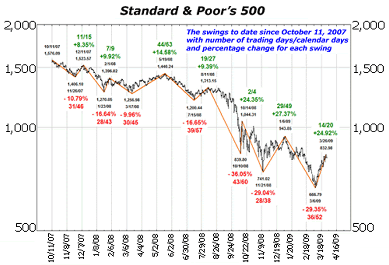Standard & Poor's 500