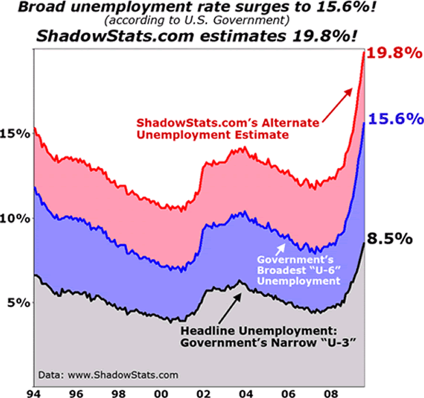 Broad unemployment rate surges to 15.6%!