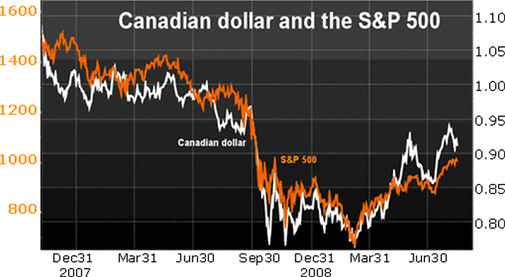 Canadia Dollar and the S&P 500