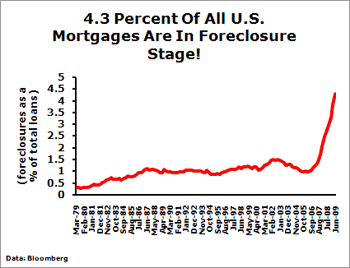 4.3 Percent Of All U.S. Mortgages Are In Foreclosure Stage!