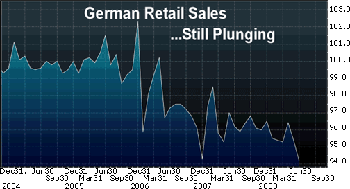 German Retails Sales ... Still Plunging