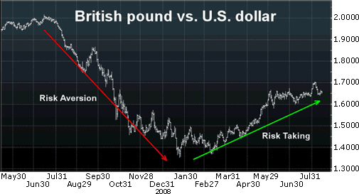 British pound vs. U.S. dollar
