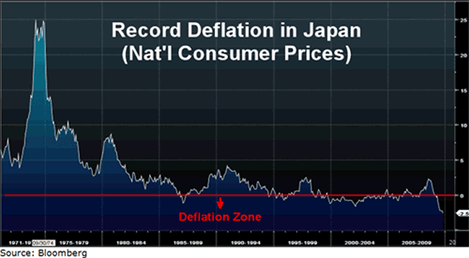 Japan Deflation
