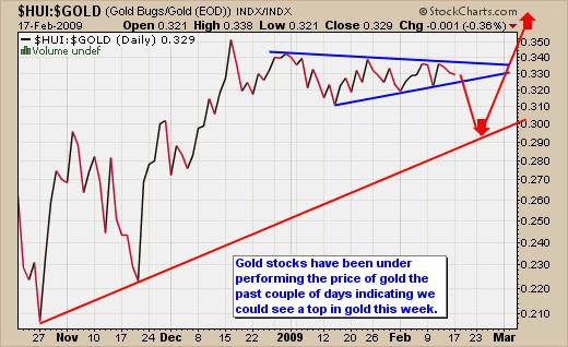 Gold Stocks In Bull Market