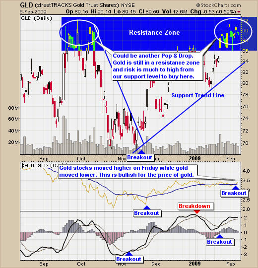 Gold GLD ETF Trading Signals