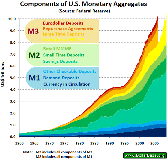 Components of U.S. Monetary Aggregates