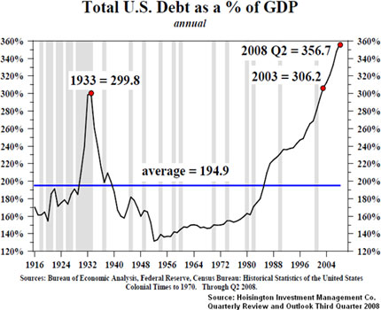 Total U.S. Debt as a % of GDP