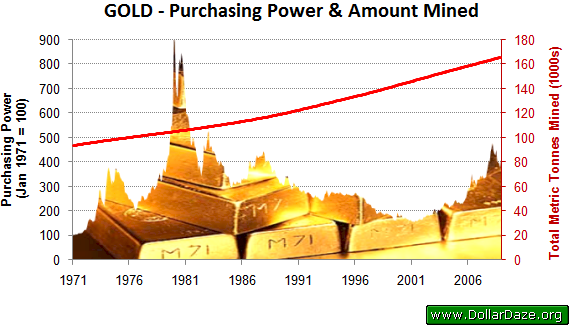 Purchasing Power of Gold and Total Amount Mined