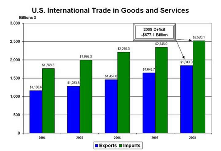Graph of International Trade Balances