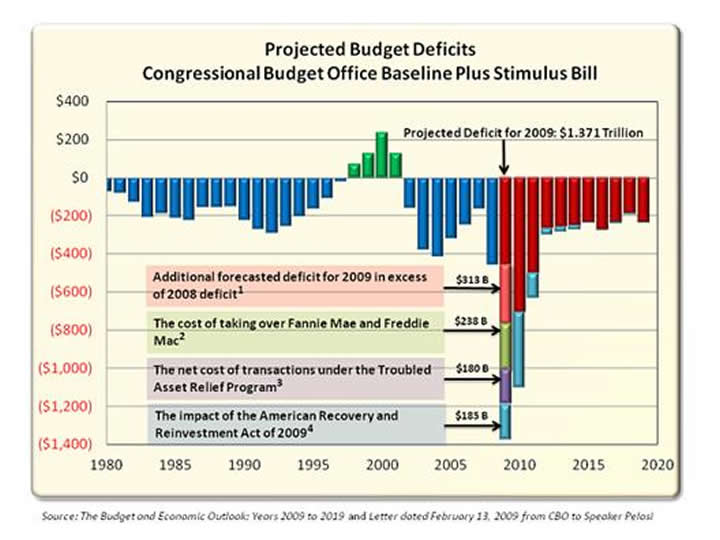 Projected Budget Deficit - Congressional Budget Office Baseline Plus Stimulus Bill