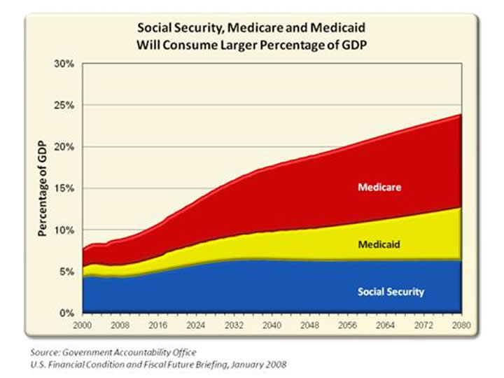 Social Security, Medicare and Medicaid Will Consume Larger Percentage of GDP