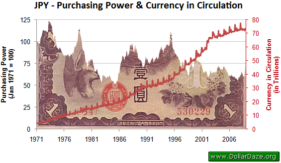 Purchasing Power of the JPY and Amount in Circulation