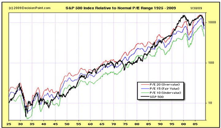 S&P 500 Index Relative to Normal P/E Rang