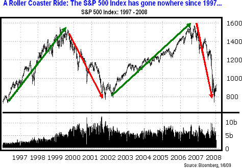 The S&P 500 Index has gone nowhere since 1997 ...