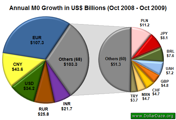 Annual M0 Growth in US$ Billions