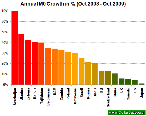 Annual M0 Growth in %