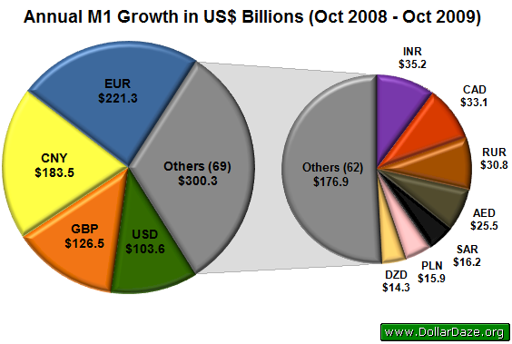 Annual M1 Growth in US$ Billions