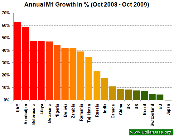 Annual M1 Growth in %