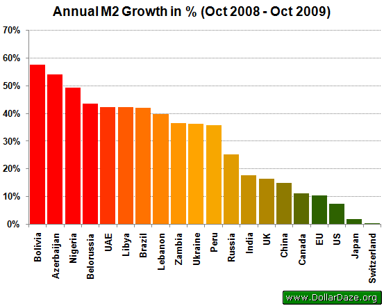 Annual M2 Growth in %