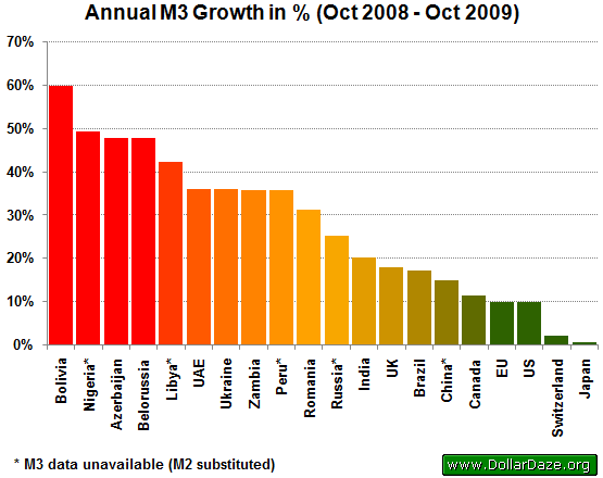 Annual M3 Growth in %