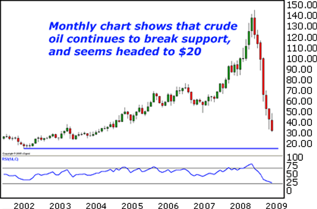 Monthly chart shows that crude oil continues to break support.