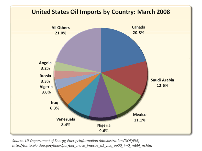 United States Oil Imports by Country: March 2008