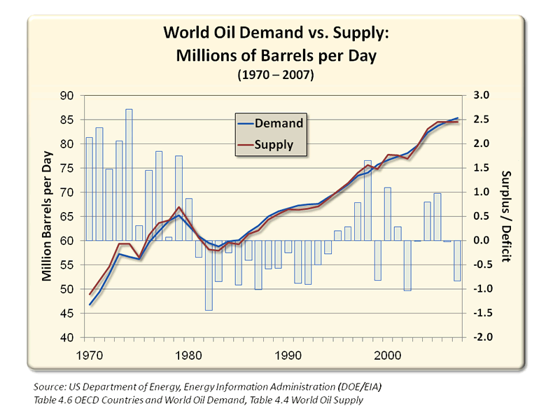 World Oil Demand vs. Supply (1970-2007)