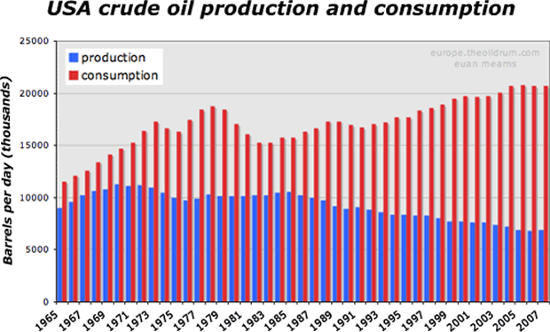 USA crude oil production and consumption.