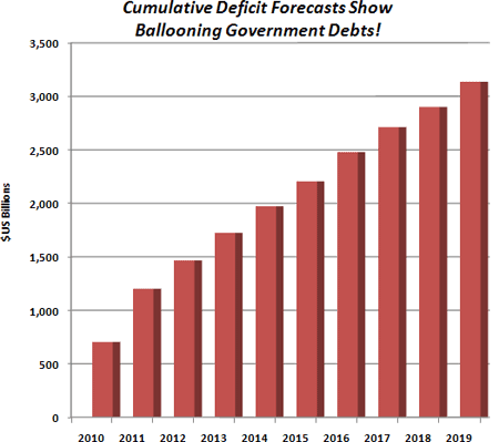 2010-2019 Deficit Forecasts in Billions of U.S. Dollars