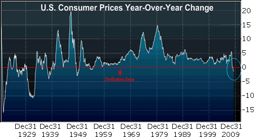 U.S. Consumer Prices Year-Over-Year Change