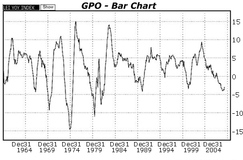 GPO Bar Chart