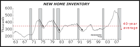 definition new home inventory