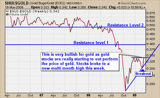 Gold Stocks VS Gold Bullion