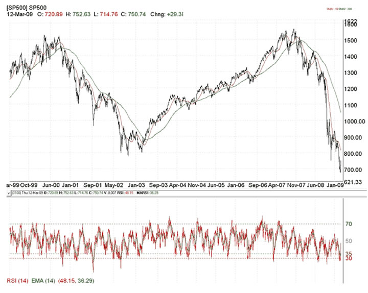 V Stock Chart