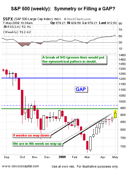 Gaps can fill quickly on charts