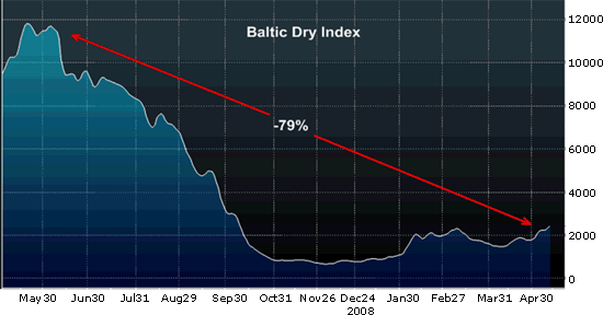 Baltic Dry