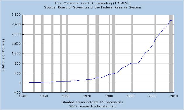 Graph: Total Consumer Credit Outstanding