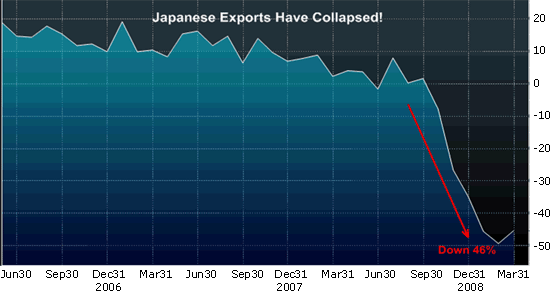 Japanese Exports Have Collapsed!