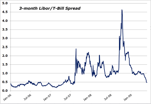 3-month Libor/T-Bill Spread