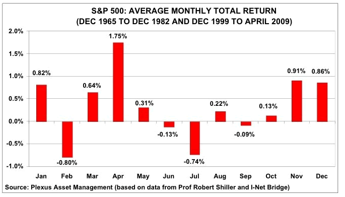 S&P 500: Average Monthly Total Return - Dec 1965 to Dec 1982 and Dec 1999 to April 2009