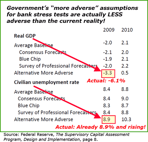 Government's 'more adverse' assumptions for bank stress tests are actually LESS adverse than the current reality!