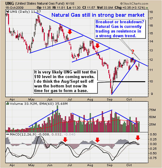 Commodity Trading Charts for Crude Oil, Natural Gas, and Precious