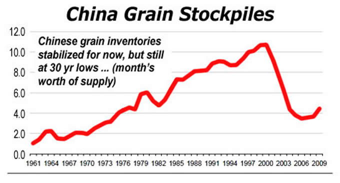 China Grain Stockpiles