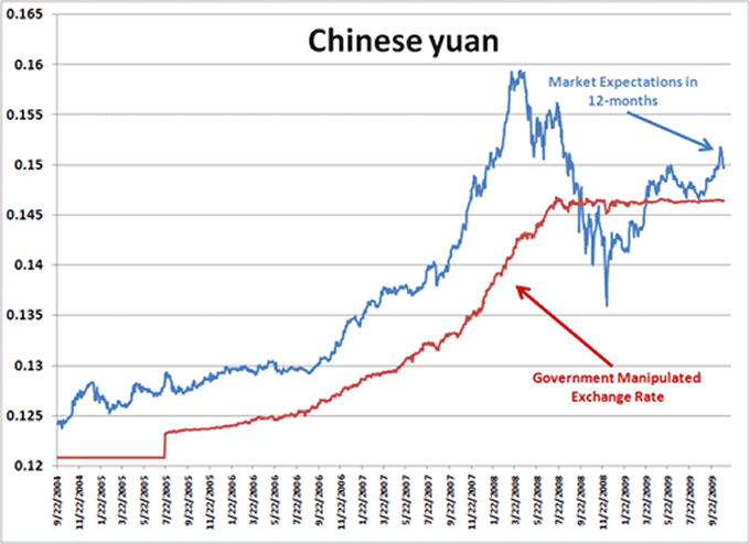 What Exchange Rate Does China Use