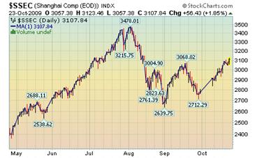 Shanghai Index.png