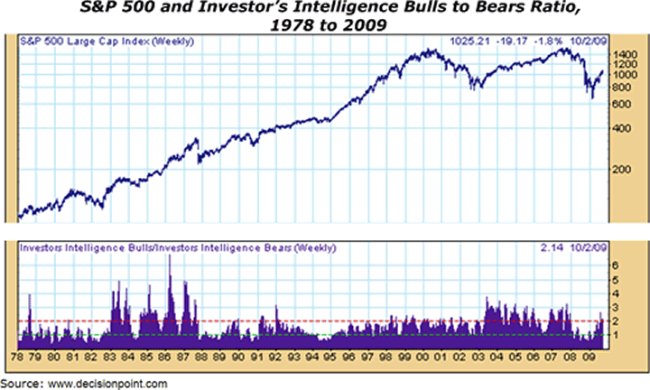 S&P 500 and Investor's Intelligence Bulls to Bears Ratio